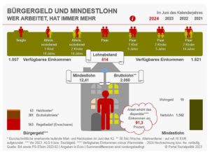 Die Armut bekämpfen, nicht die Armen!