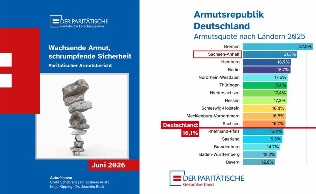 Wachsende Armut, schrumpfende Sicherheit – Armutsbericht des Paritätischen 2026 veröffentlicht