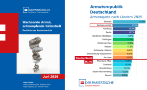 Wachsende Armut, schrumpfende Sicherheit – Armutsbericht des Paritätischen 2026 veröffentlicht